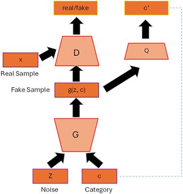 A review of the applications of generative adversarial networks to structural and functional MRI based diagnostic classification of brain disorders